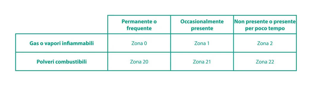 atex zone