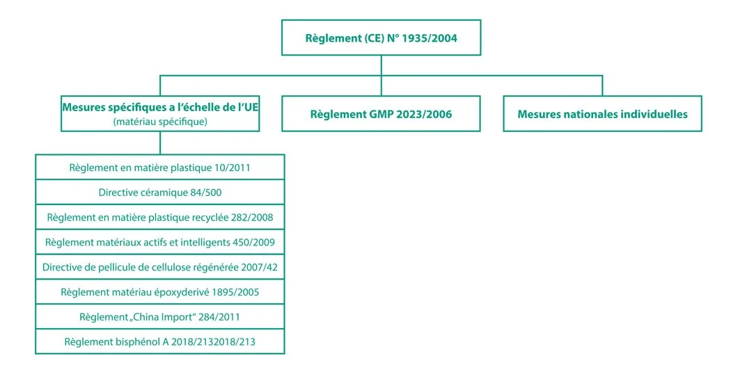reglement 1935/2004