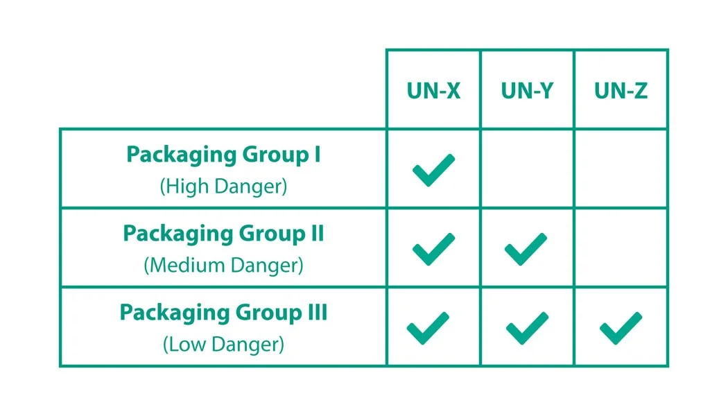 packaging group for un approval
