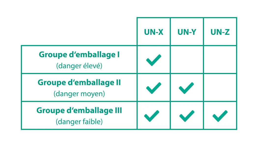 groupes d'emballage pour les marchandises dangereuses